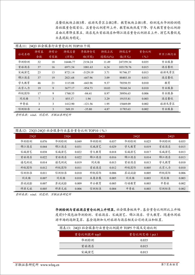 《社会服务行业2024Q3基金持仓分析报告：社服Q3重仓比例维持低位，检测及酒店龙头获得增持-241122-万联证券-10页》 - 第7页预览图