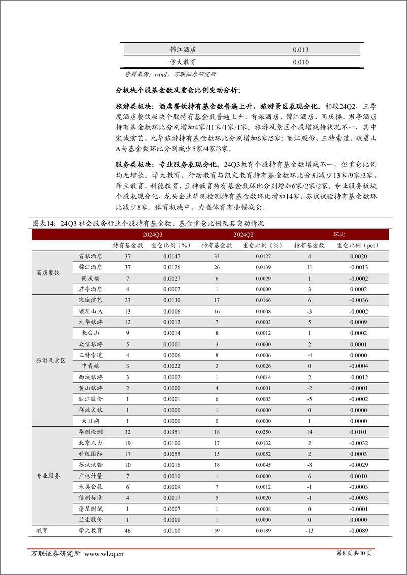 《社会服务行业2024Q3基金持仓分析报告：社服Q3重仓比例维持低位，检测及酒店龙头获得增持-241122-万联证券-10页》 - 第8页预览图