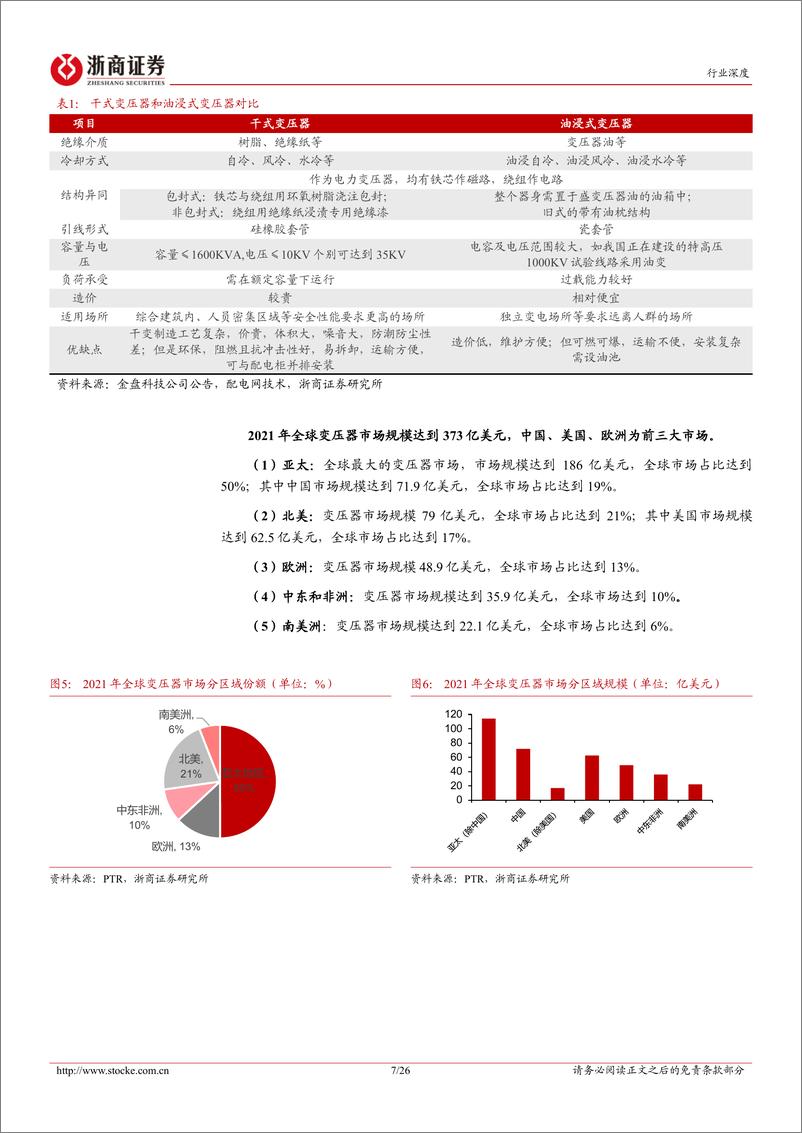 《浙商证券-电力设备出海系列报告-一-：变压器：海外变压器市场景气向上，中国企业出海有望加速》 - 第7页预览图