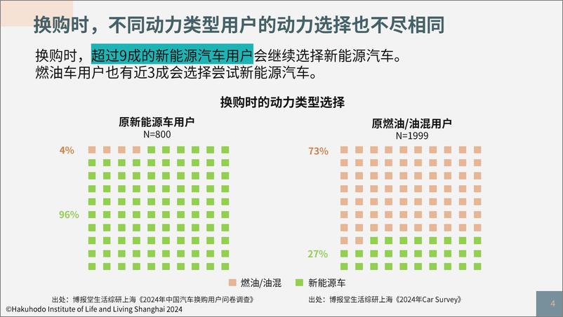 《新能源汽车换购用户解读-博报堂-38页》 - 第4页预览图