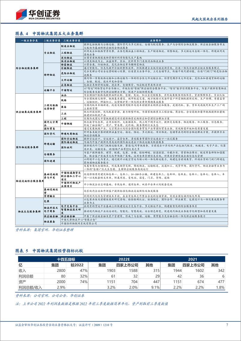 《物流行业风起大国央企系列报告：中国物流集团，物流“国家队”，破题世界一流-20230321-华创证券-22页》 - 第8页预览图