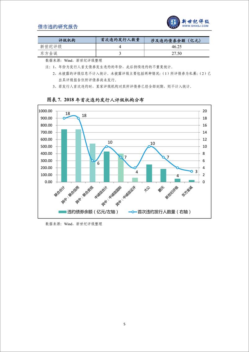 《新世纪评级-2018年债券市场违约概况-2019.1-8页》 - 第6页预览图