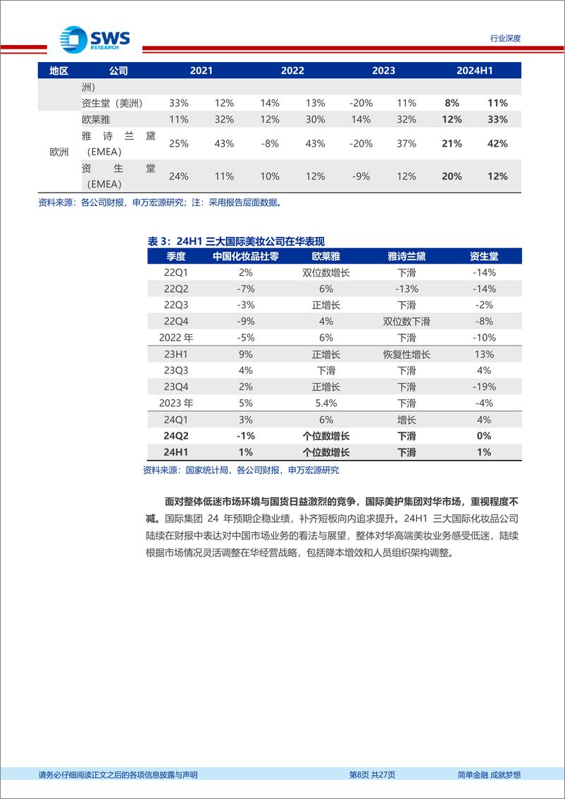 《美容护理行业国际化妆品医美公司24H1业绩跟踪报告：国际集团在华失速，国货积极承接份额-240911-申万宏源-27页》 - 第8页预览图