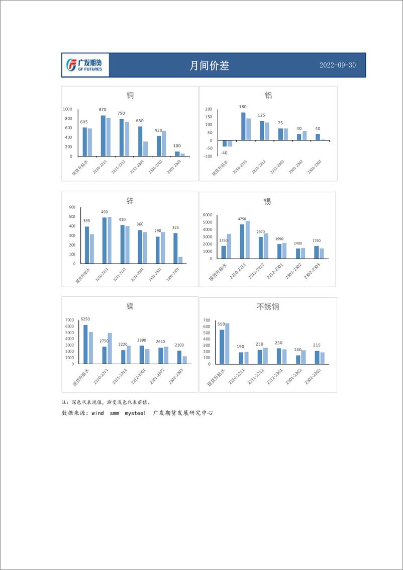 《有色金属基差、价差日报》 - 第2页预览图