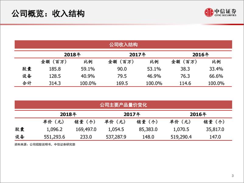 《医药&机械行业科创板申报企业系列研究：一张图看懂安翰科技-20190325-中信证券-19页》 - 第5页预览图