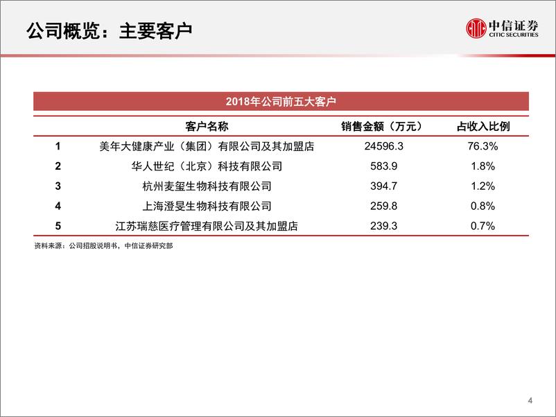 《医药&机械行业科创板申报企业系列研究：一张图看懂安翰科技-20190325-中信证券-19页》 - 第6页预览图