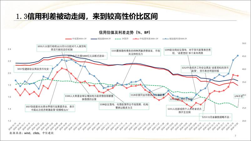 《债券动态报告：信用安全垫增厚，关注补涨机会-241224-中信建投-20页》 - 第7页预览图