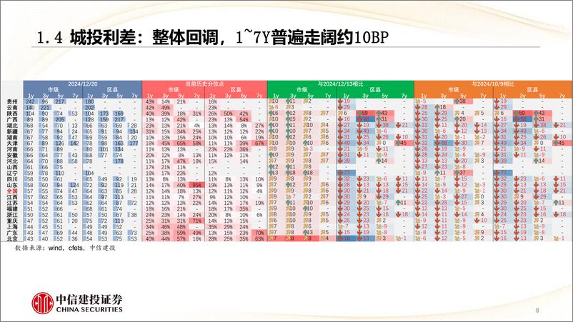 《债券动态报告：信用安全垫增厚，关注补涨机会-241224-中信建投-20页》 - 第8页预览图