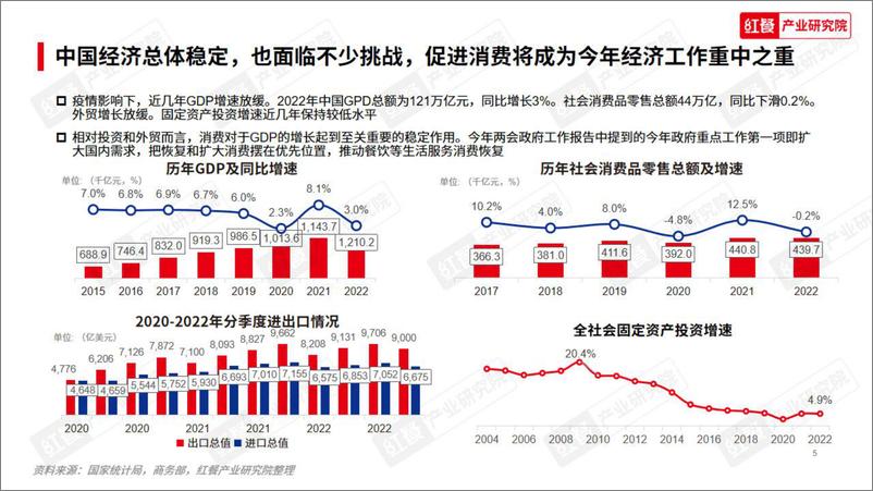 《2023年中国餐饮产业生态白皮书-央广网&红餐-2023》 - 第6页预览图