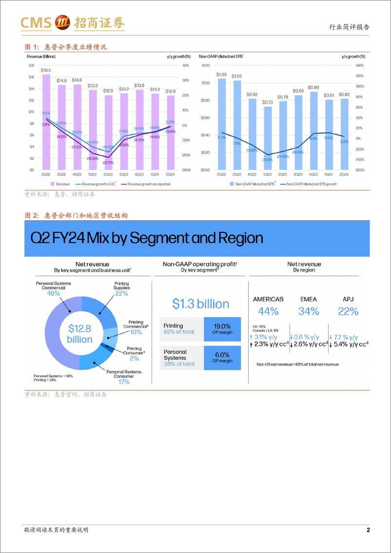 《电子行业-惠普FY24Q2跟踪报告：PC业务恢复同比增长，预计AI＋PC＋H2出货占比达10%25-240531-招商证券-13页》 - 第2页预览图