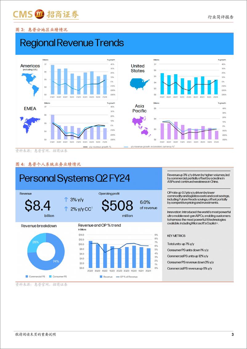 《电子行业-惠普FY24Q2跟踪报告：PC业务恢复同比增长，预计AI＋PC＋H2出货占比达10%25-240531-招商证券-13页》 - 第3页预览图