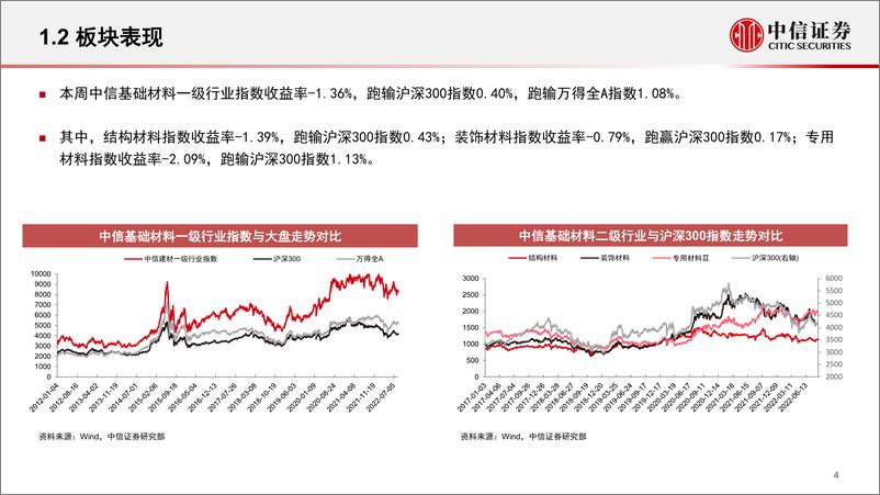 《基础材料行业周观点：关注政策推动地产保交楼、保销售、保信用，6省份三季度需形成更多实物工作量》 - 第5页预览图