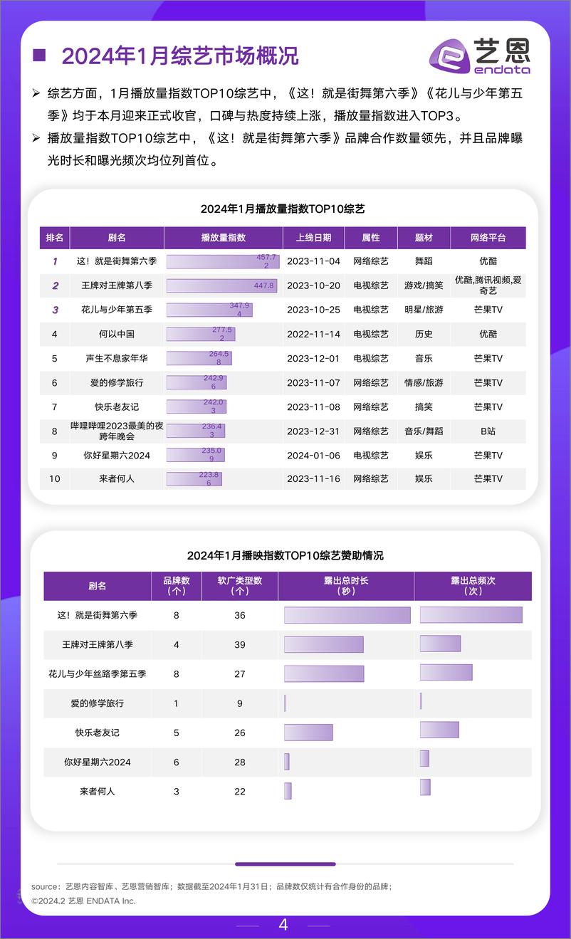 《2024年1月文娱市场行业报告-艺恩》 - 第4页预览图