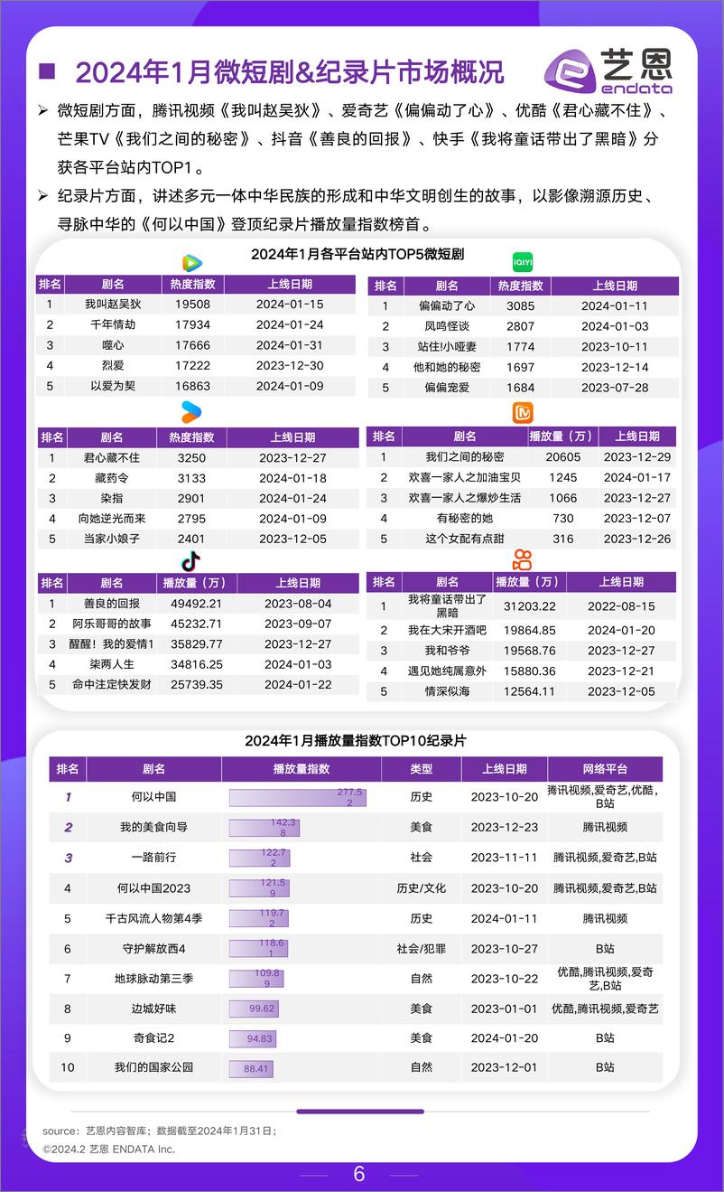 《2024年1月文娱市场行业报告-艺恩》 - 第6页预览图