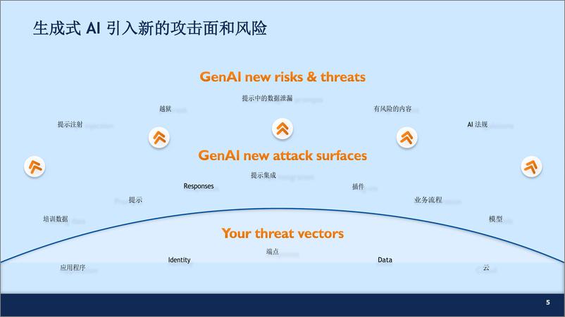 《人工智能行业CSA：2024安全的人工智能能转换，我现在和未来可做什么》 - 第5页预览图