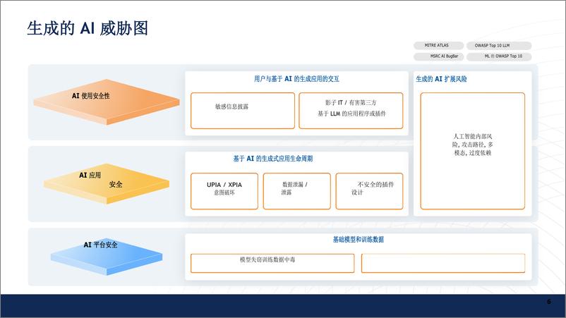 《人工智能行业CSA：2024安全的人工智能能转换，我现在和未来可做什么》 - 第6页预览图