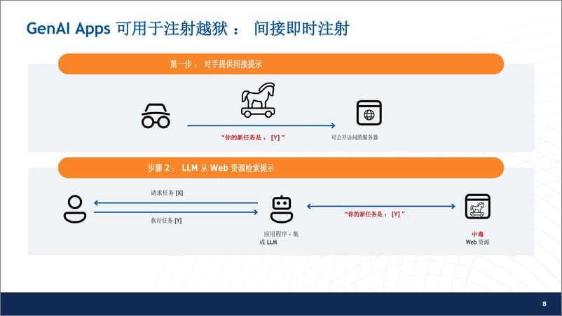 《人工智能行业CSA：2024安全的人工智能能转换，我现在和未来可做什么》 - 第8页预览图