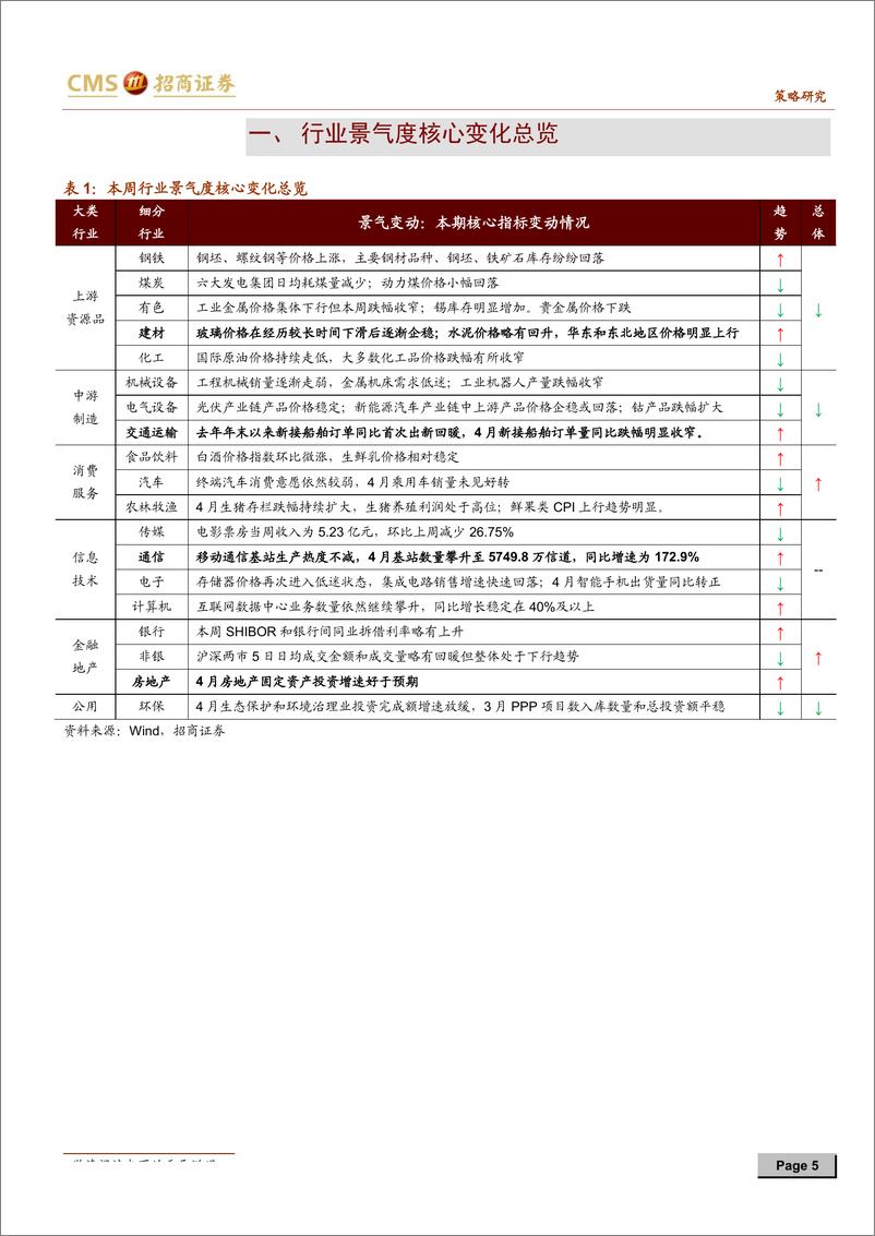 《行业景气观察：通信基建热度不减，船舶订单出现回暖-20190522-招商证券-30页》 - 第6页预览图