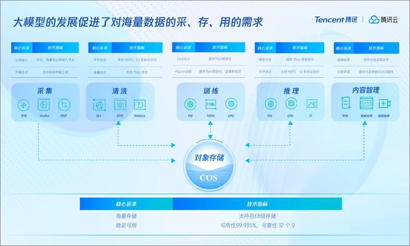 《腾讯_陈峥__构建采_存_用一体的大模型储存设施》 - 第4页预览图