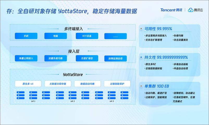 《腾讯_陈峥__构建采_存_用一体的大模型储存设施》 - 第6页预览图