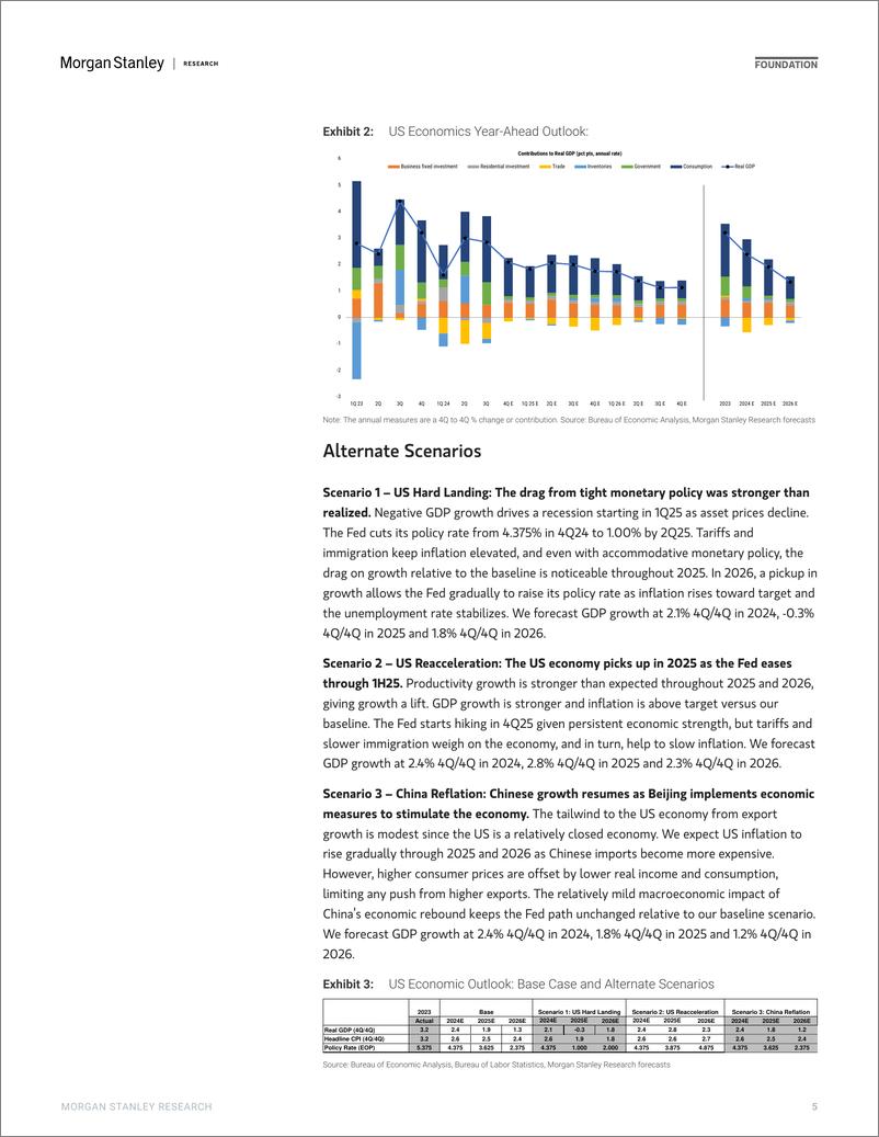 《Morgan Stanley Fixed-2025 US Economics Outlook Slower Growth, Stickier Inflation-111640714》 - 第5页预览图