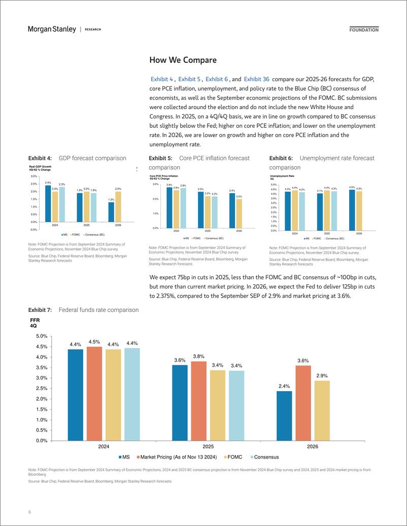 《Morgan Stanley Fixed-2025 US Economics Outlook Slower Growth, Stickier Inflation-111640714》 - 第6页预览图