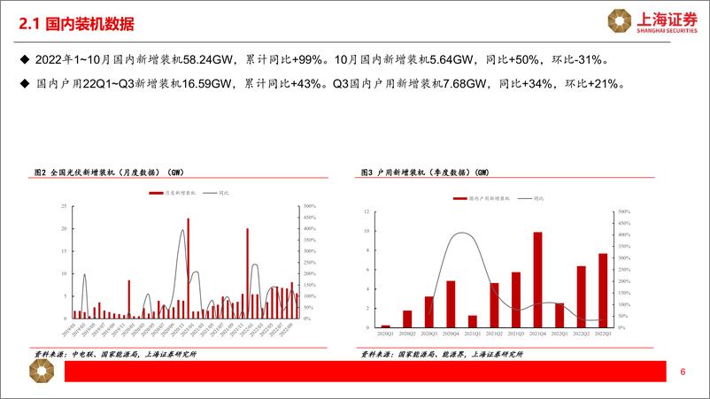 《光伏行业2022年12月月报：硅料价格回落，供需格局有望改善-20221209-上海证券-25页》 - 第7页预览图