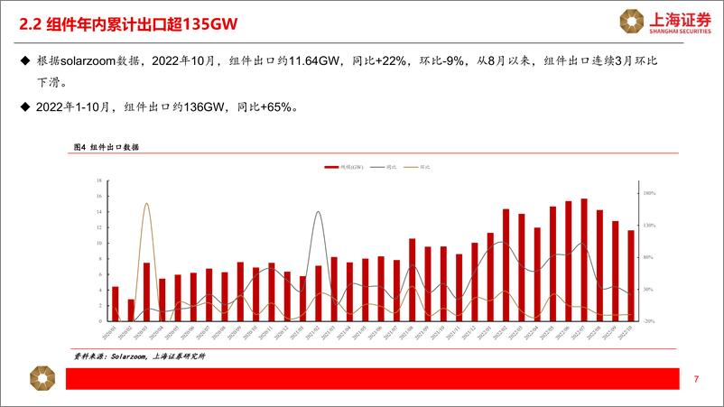 《光伏行业2022年12月月报：硅料价格回落，供需格局有望改善-20221209-上海证券-25页》 - 第8页预览图