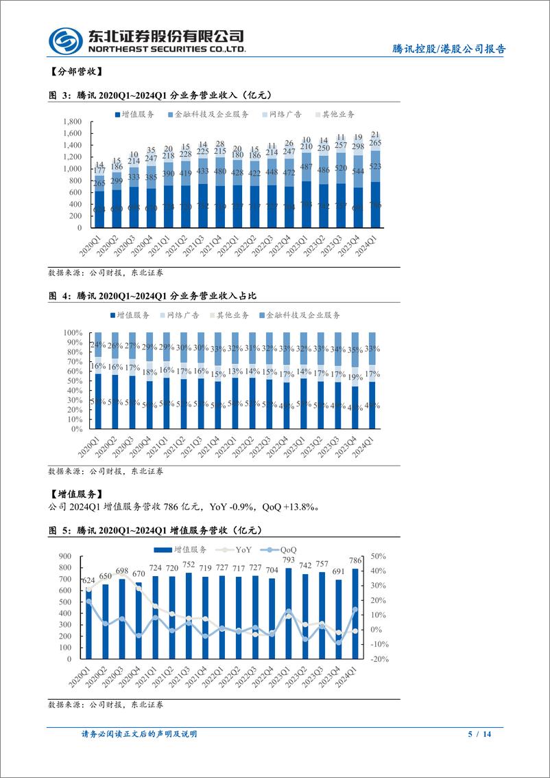 《腾讯控股(00700.HK)2024Q1财报点评：降本增效持续推进，利润大超预期-240530-东北证券-14页》 - 第5页预览图