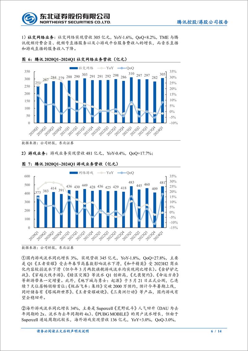 《腾讯控股(00700.HK)2024Q1财报点评：降本增效持续推进，利润大超预期-240530-东北证券-14页》 - 第6页预览图