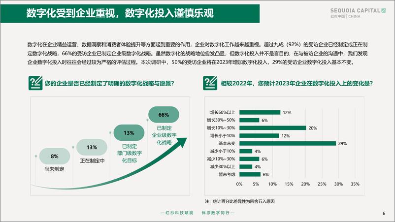 《2023红杉中国企业数字化年度指南-红杉中国-2023-60页》 - 第8页预览图