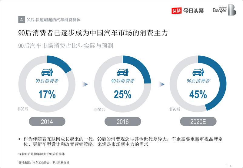 《2017年中国汽车消费关注度报告》 - 第5页预览图