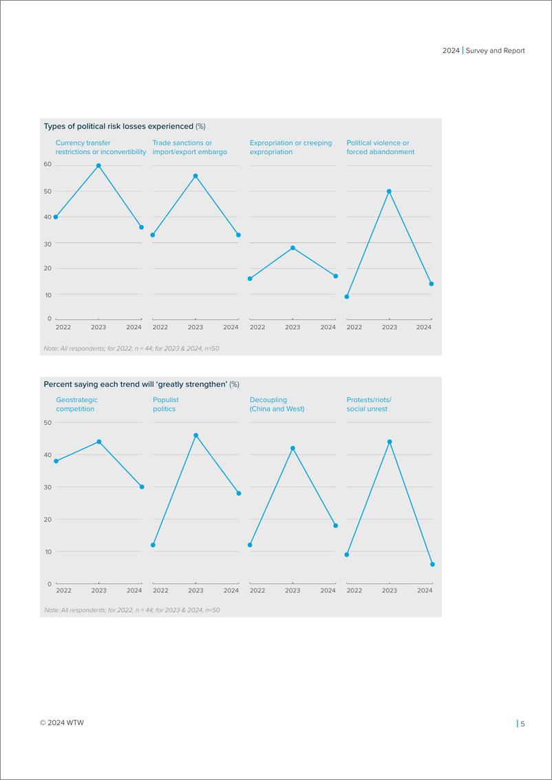 《2024年全球领先企业政治风险管理策略调研报告_英文版_》 - 第5页预览图
