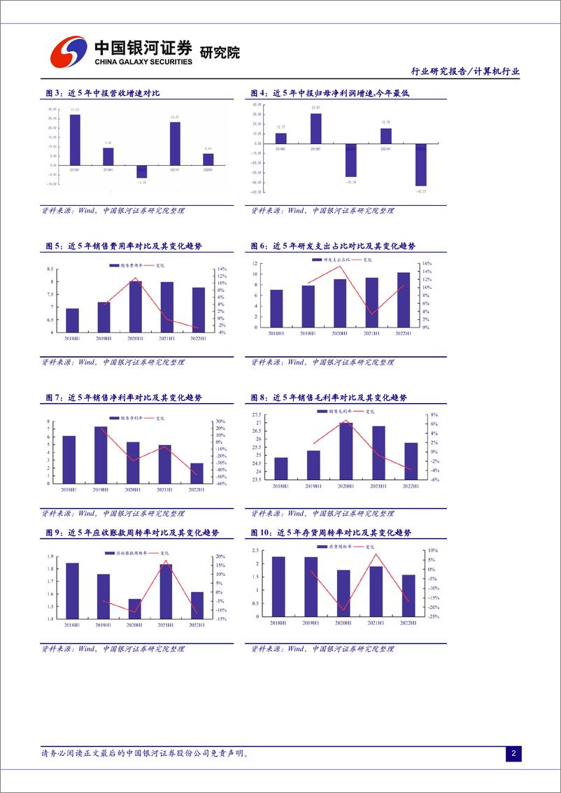 《计算机行业8月动态报告：2022年中报复盘，建议关注工业软件、信创、智能网联车等领域-20220911-银河证券-51页》 - 第7页预览图