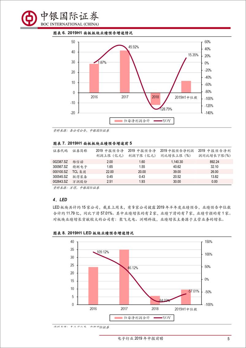 《电子行业2019年中报前瞻：半年度预告整体业绩微增，关注业绩稳步增长标的-20190715-中银国际-10页》 - 第6页预览图