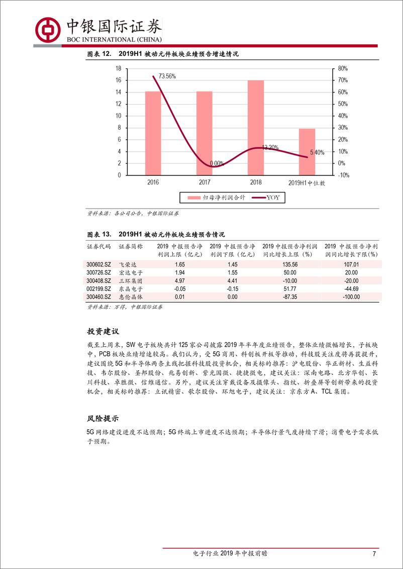 《电子行业2019年中报前瞻：半年度预告整体业绩微增，关注业绩稳步增长标的-20190715-中银国际-10页》 - 第8页预览图