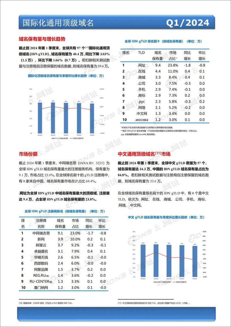 《ZDNS &.网址注册局_全球域名发展统计报告 》 - 第4页预览图