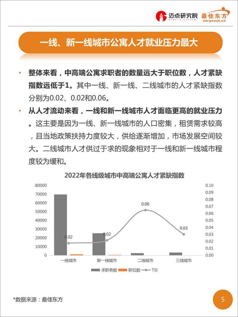 《2022年中高端公寓人才薪酬数据报告-2023.03-19页》 - 第6页预览图