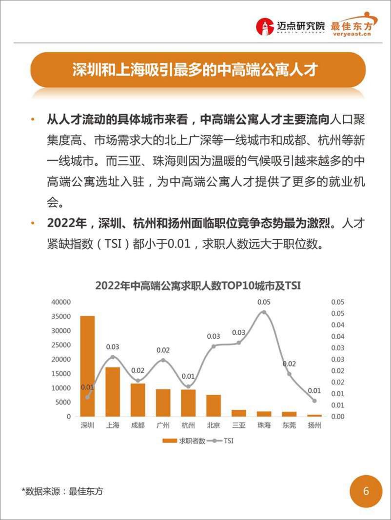 《2022年中高端公寓人才薪酬数据报告-2023.03-19页》 - 第7页预览图