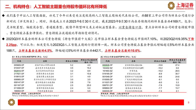 《2023-11-17-信息技术-人工智能主题2023Q3公募基金持仓分析-上海证券》 - 第5页预览图