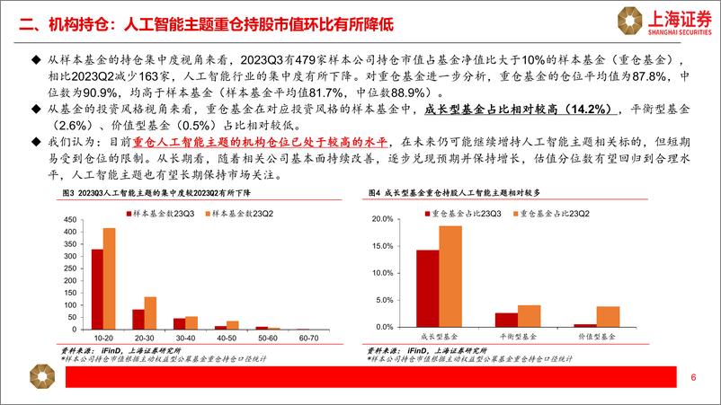 《2023-11-17-信息技术-人工智能主题2023Q3公募基金持仓分析-上海证券》 - 第6页预览图