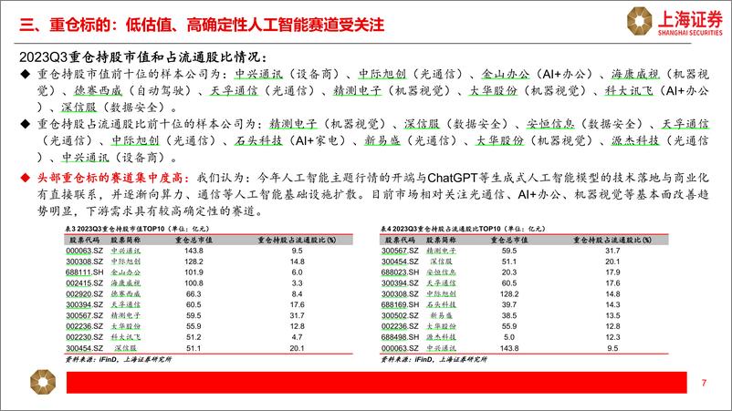 《2023-11-17-信息技术-人工智能主题2023Q3公募基金持仓分析-上海证券》 - 第7页预览图