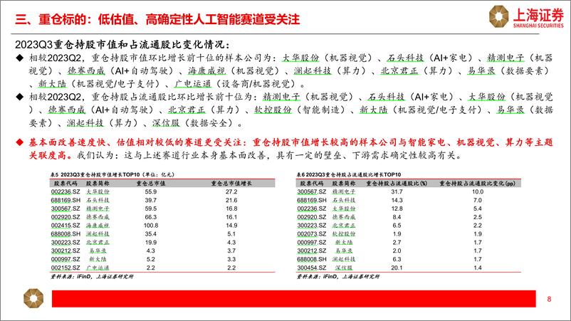 《2023-11-17-信息技术-人工智能主题2023Q3公募基金持仓分析-上海证券》 - 第8页预览图