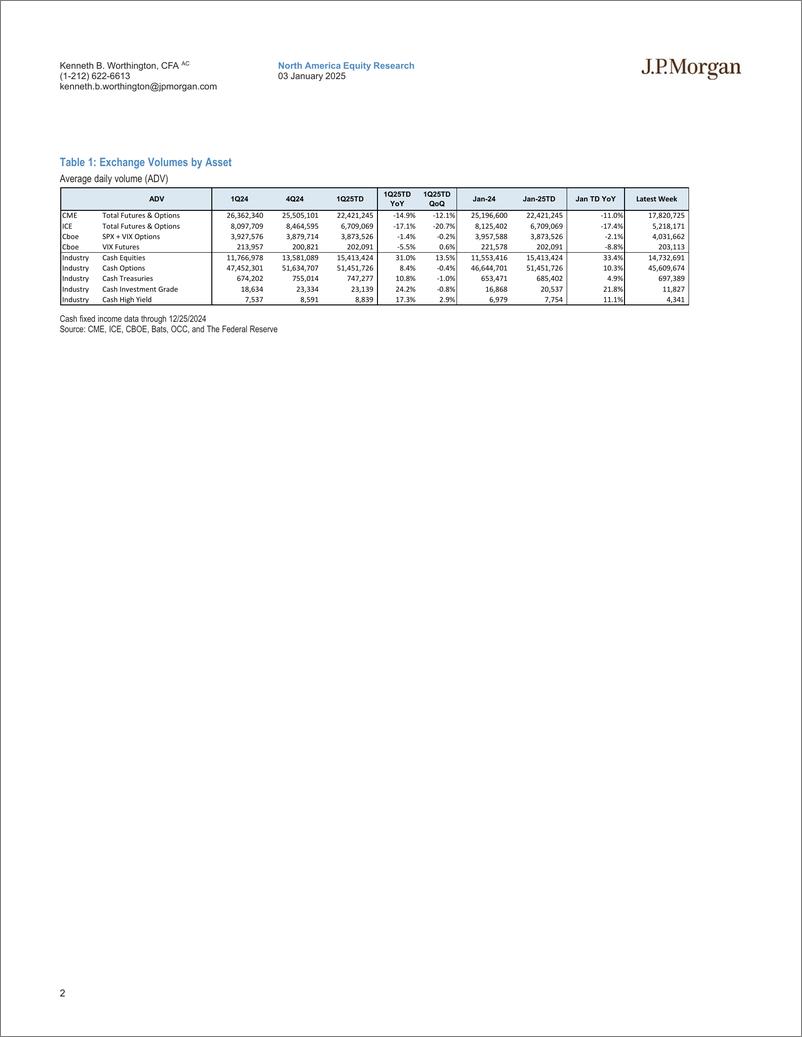 《JPMorgan-Exchange Volumes Update Week of Dec 27 - Jan 2 Mixed Volume...-112598735》 - 第2页预览图