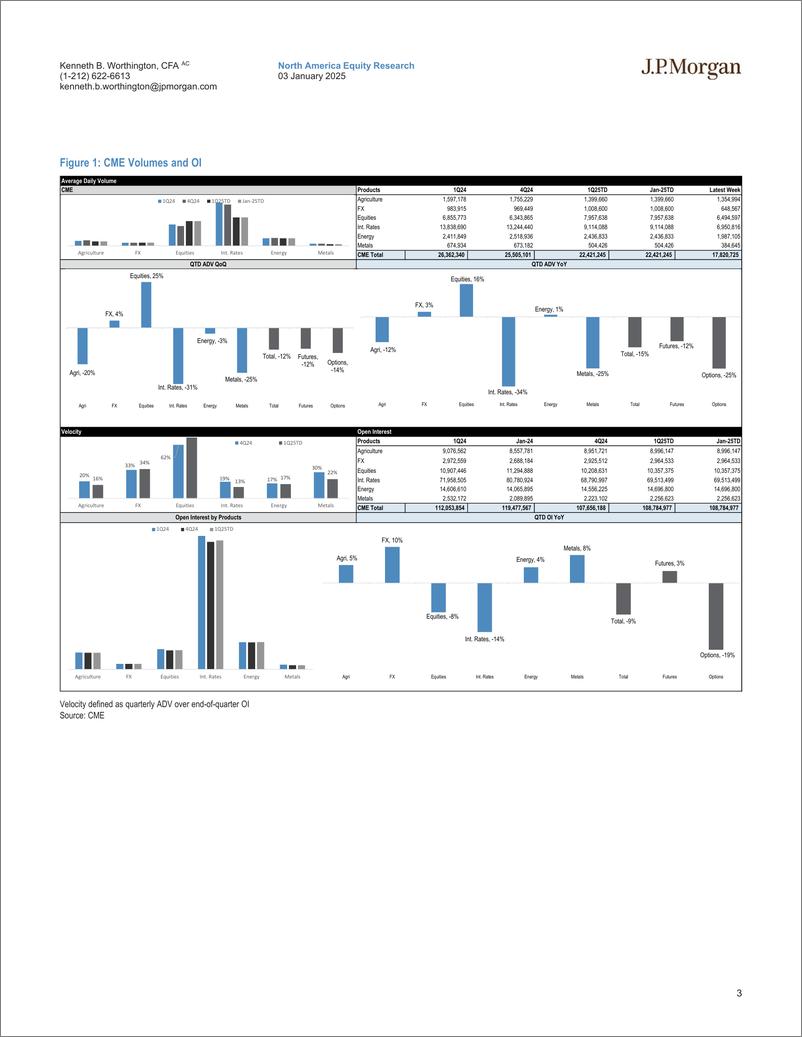 《JPMorgan-Exchange Volumes Update Week of Dec 27 - Jan 2 Mixed Volume...-112598735》 - 第3页预览图