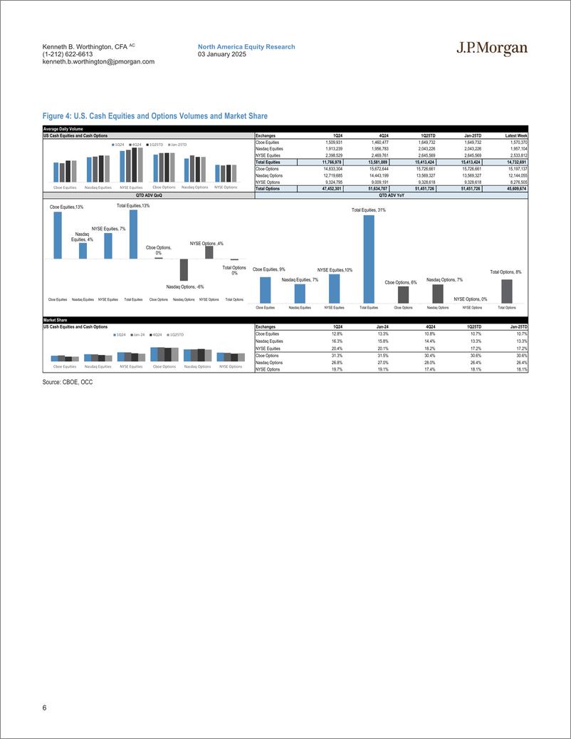 《JPMorgan-Exchange Volumes Update Week of Dec 27 - Jan 2 Mixed Volume...-112598735》 - 第6页预览图