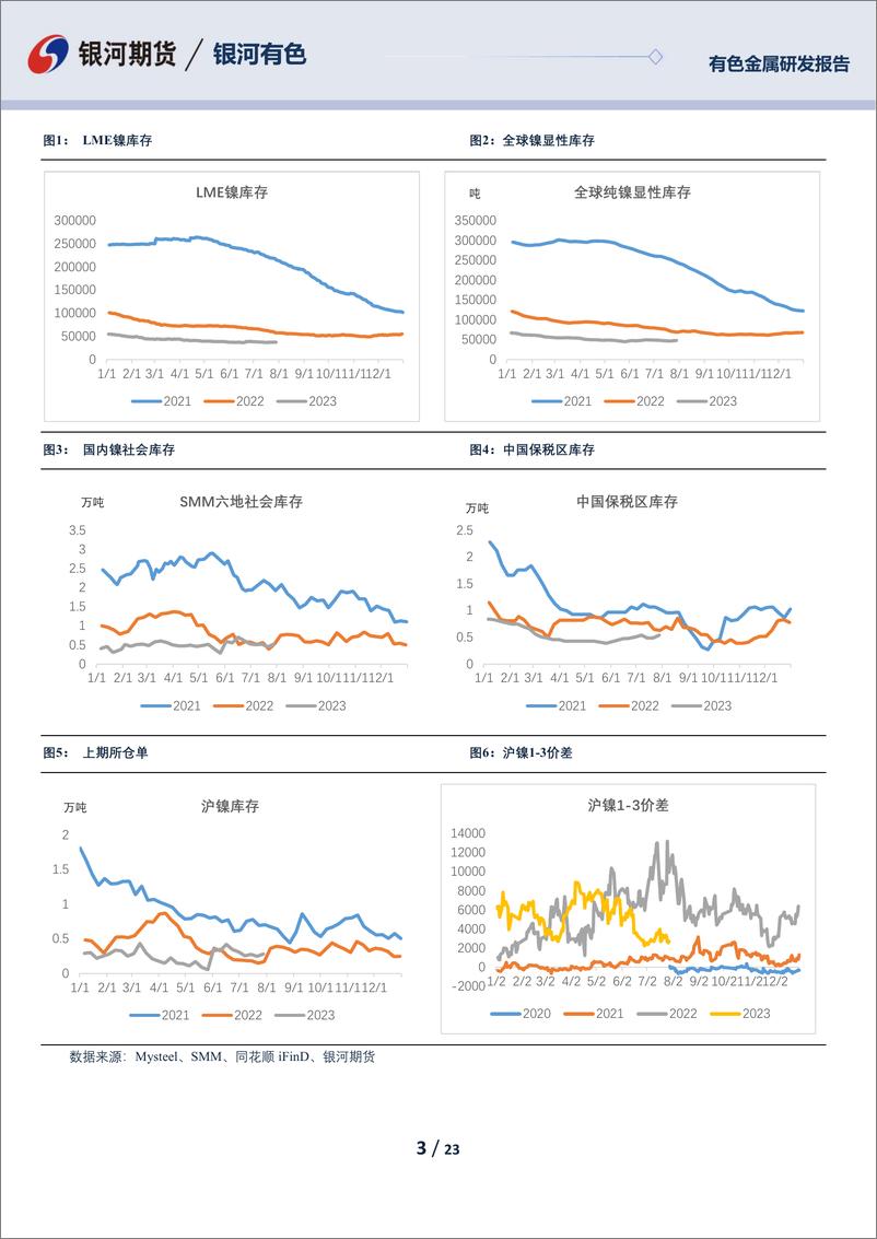 《镍及不锈钢8月报：宏观转暖带动阶段性补库行情-20230731-银河期货-23页》 - 第4页预览图