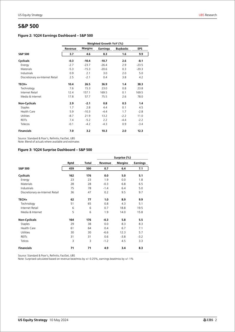 《UBS Equities-US Equity Strategy _Earnings Brief 1Q24 May 10_ Golub-108156120》 - 第2页预览图