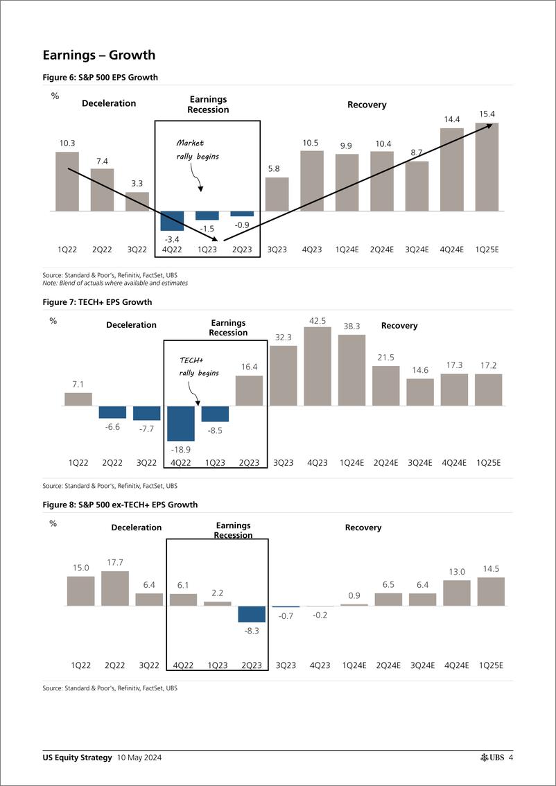 《UBS Equities-US Equity Strategy _Earnings Brief 1Q24 May 10_ Golub-108156120》 - 第4页预览图