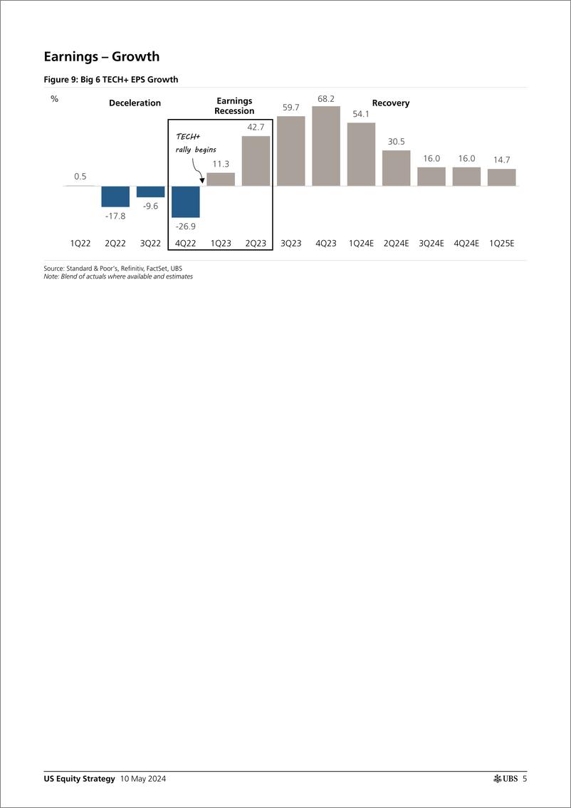 《UBS Equities-US Equity Strategy _Earnings Brief 1Q24 May 10_ Golub-108156120》 - 第5页预览图